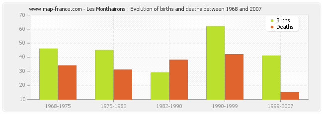 Les Monthairons : Evolution of births and deaths between 1968 and 2007